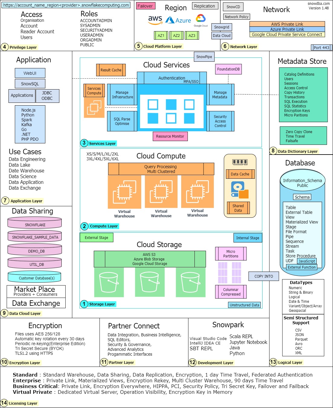 Snowflake Infrastructure Multi Layers – SNOWDBA